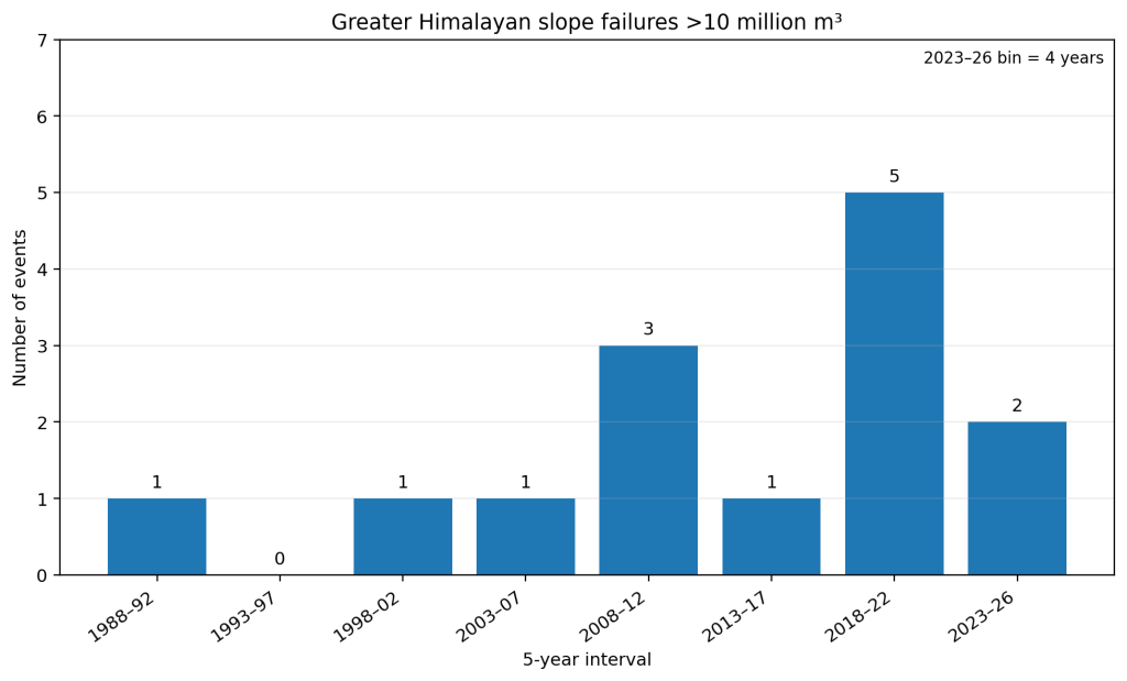 Histogram of Greater Himalayan slope failures over 10 million cubic metres from 1988 to 2026