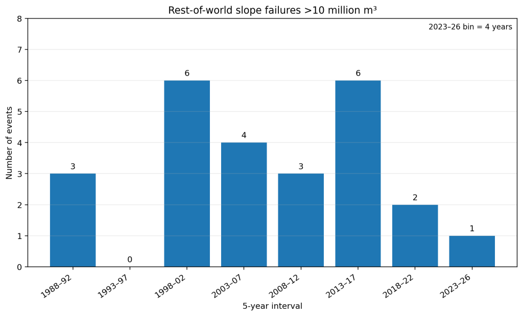 Histogram of rest-of-world slope failures over 10 million cubic metres from 1988 to 2026