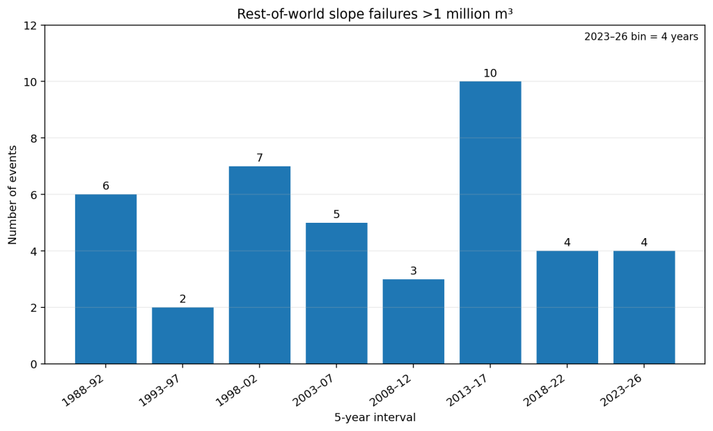 Histogram of rest-of-world slope failures over 1 million cubic metres from 1988 to 2026